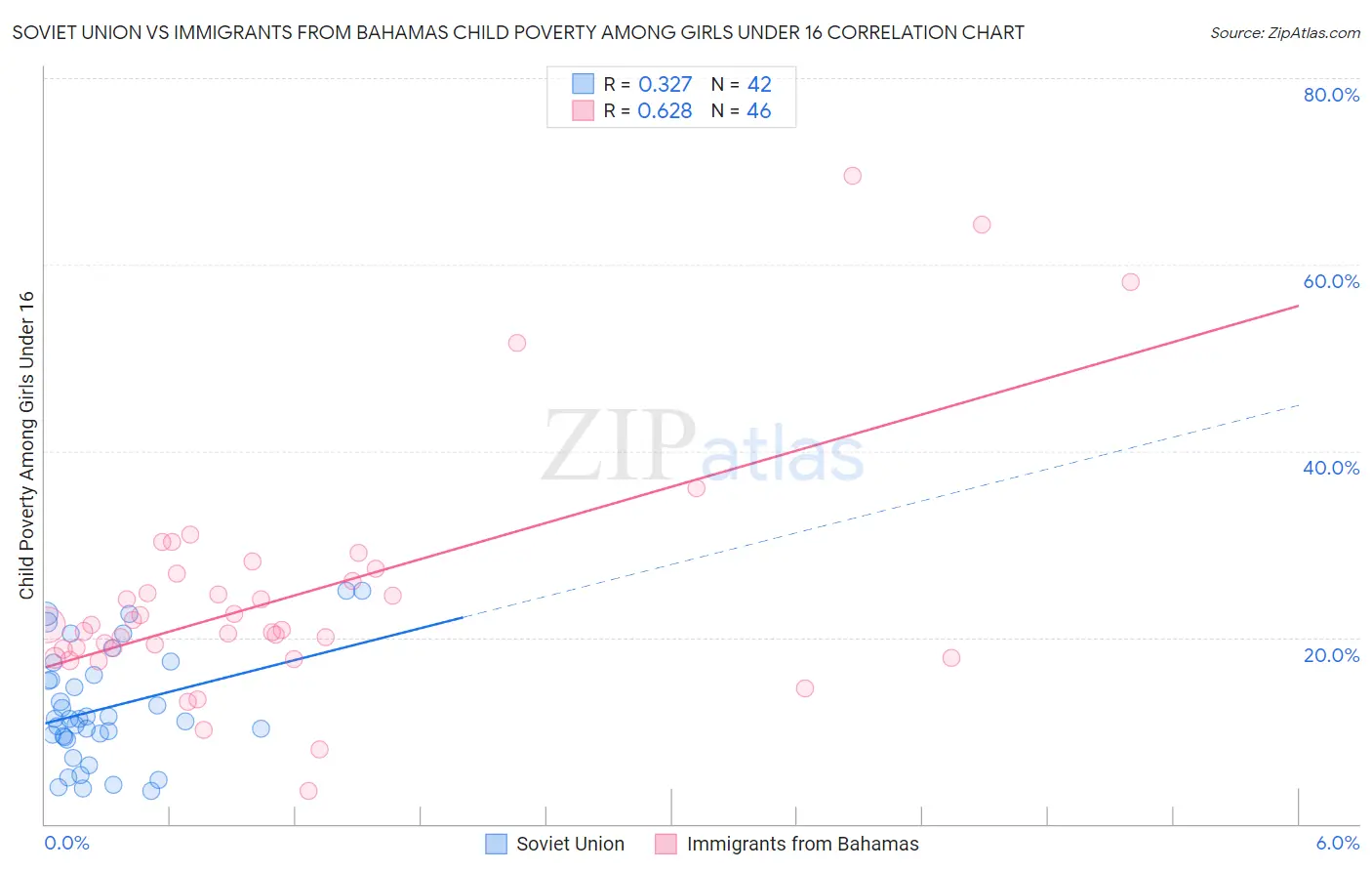 Soviet Union vs Immigrants from Bahamas Child Poverty Among Girls Under 16