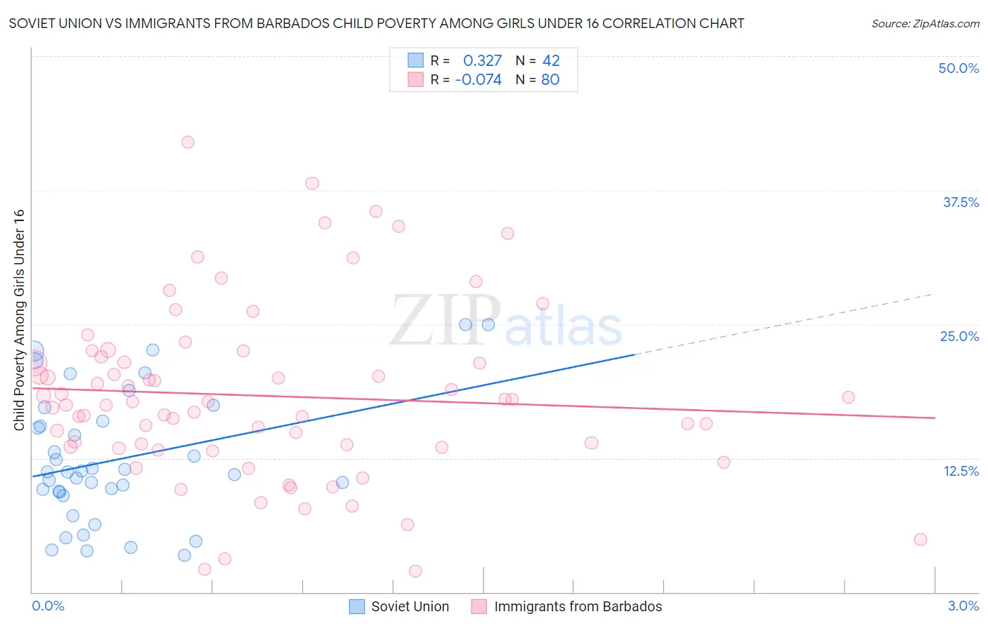 Soviet Union vs Immigrants from Barbados Child Poverty Among Girls Under 16