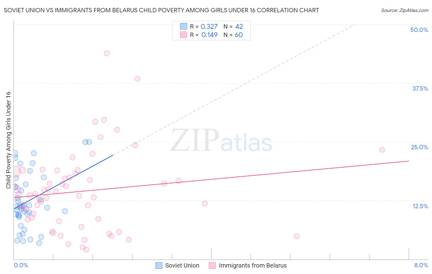 Soviet Union vs Immigrants from Belarus Child Poverty Among Girls Under 16