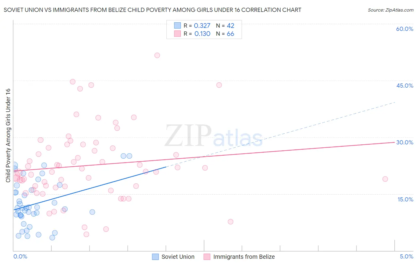 Soviet Union vs Immigrants from Belize Child Poverty Among Girls Under 16