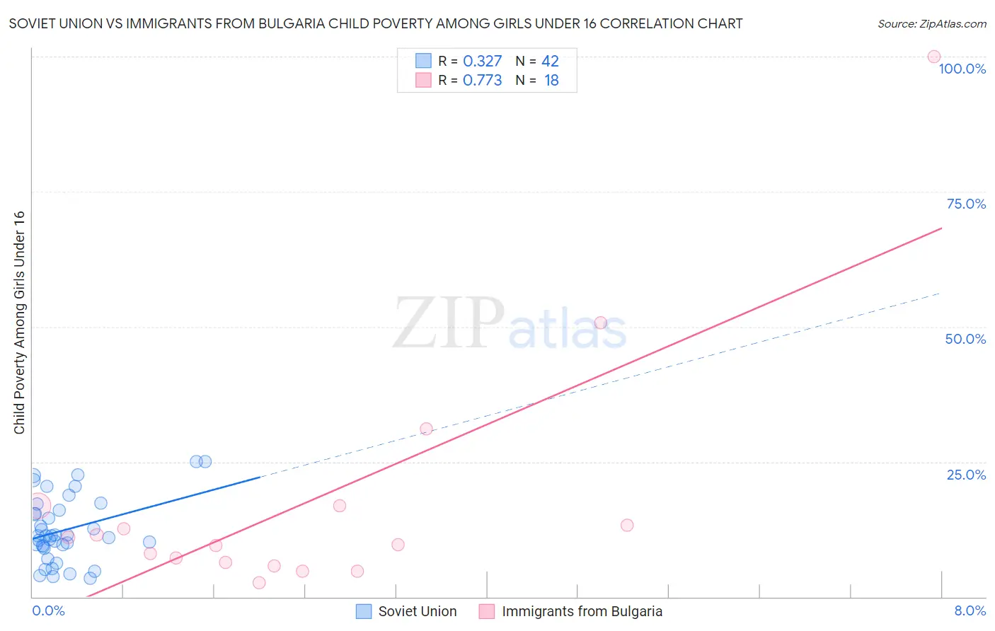 Soviet Union vs Immigrants from Bulgaria Child Poverty Among Girls Under 16