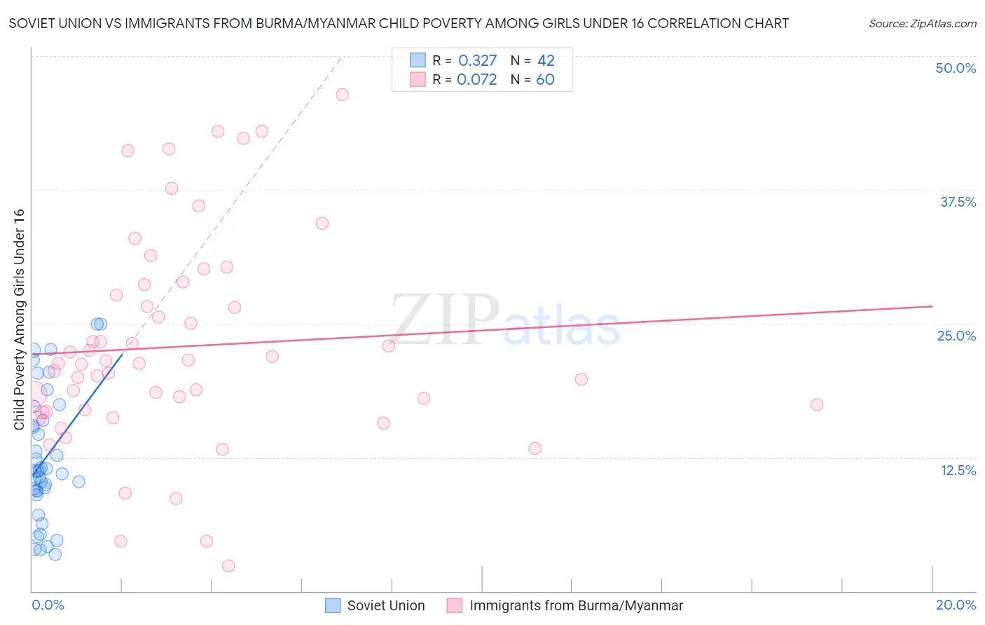Soviet Union vs Immigrants from Burma/Myanmar Child Poverty Among Girls Under 16