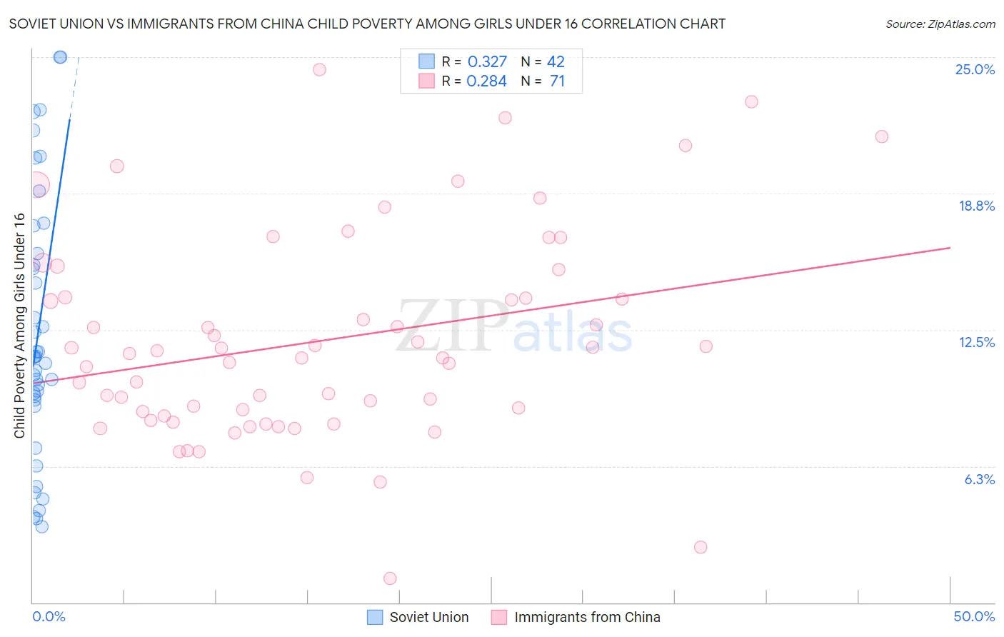 Soviet Union vs Immigrants from China Child Poverty Among Girls Under 16