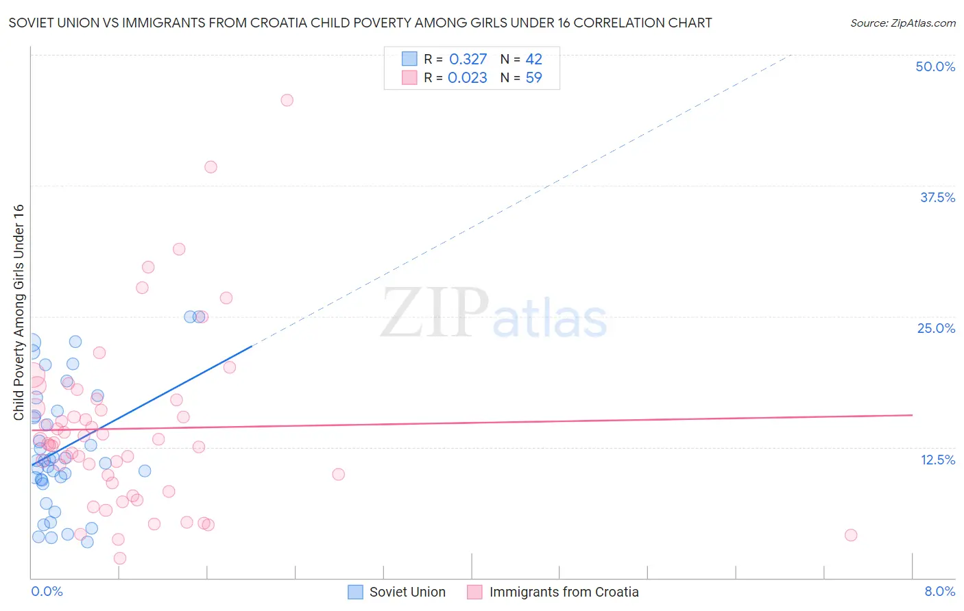 Soviet Union vs Immigrants from Croatia Child Poverty Among Girls Under 16