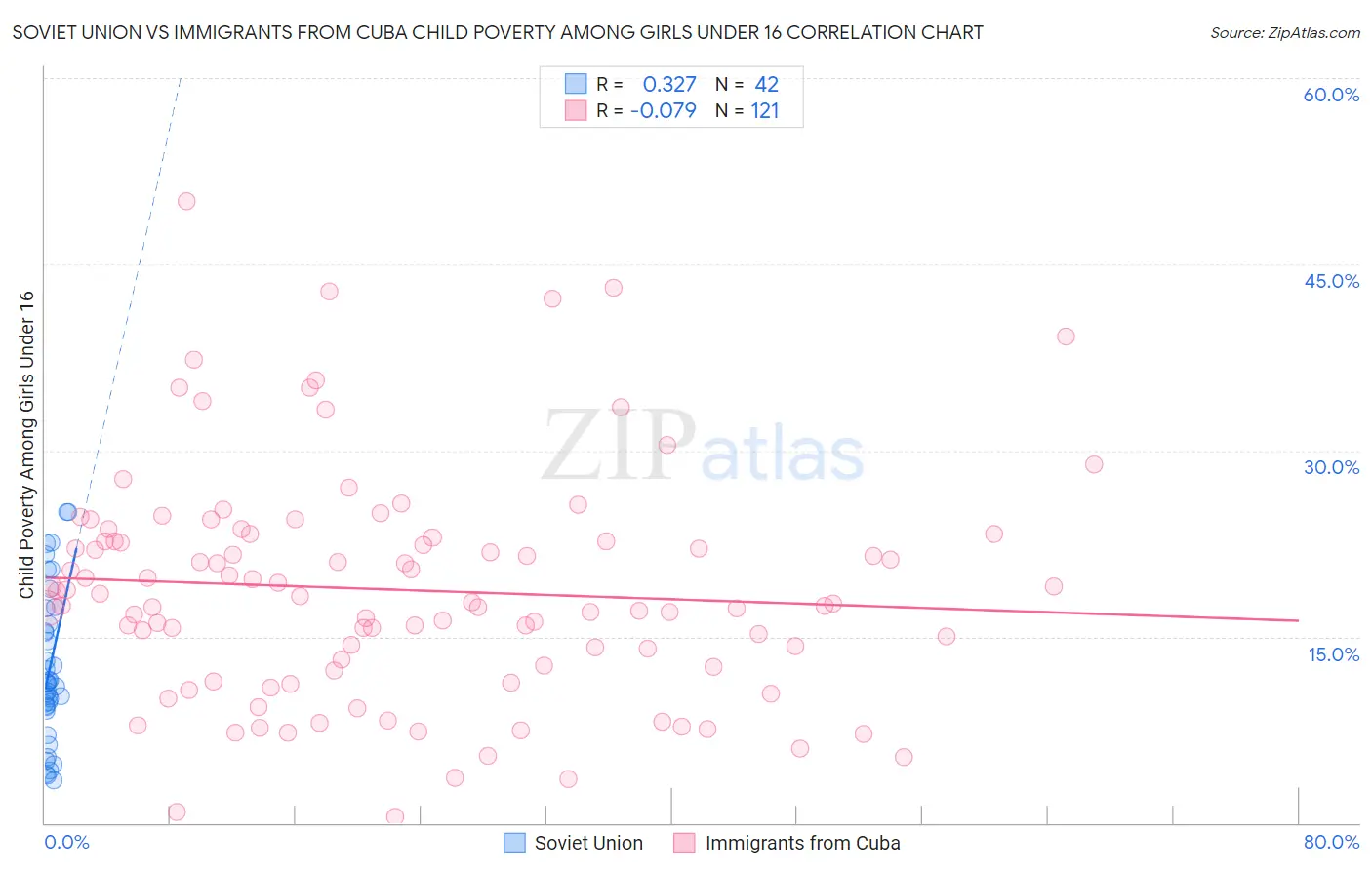 Soviet Union vs Immigrants from Cuba Child Poverty Among Girls Under 16