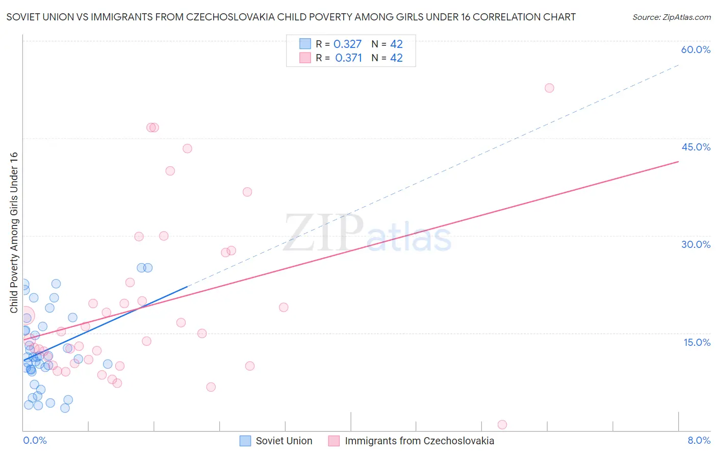 Soviet Union vs Immigrants from Czechoslovakia Child Poverty Among Girls Under 16