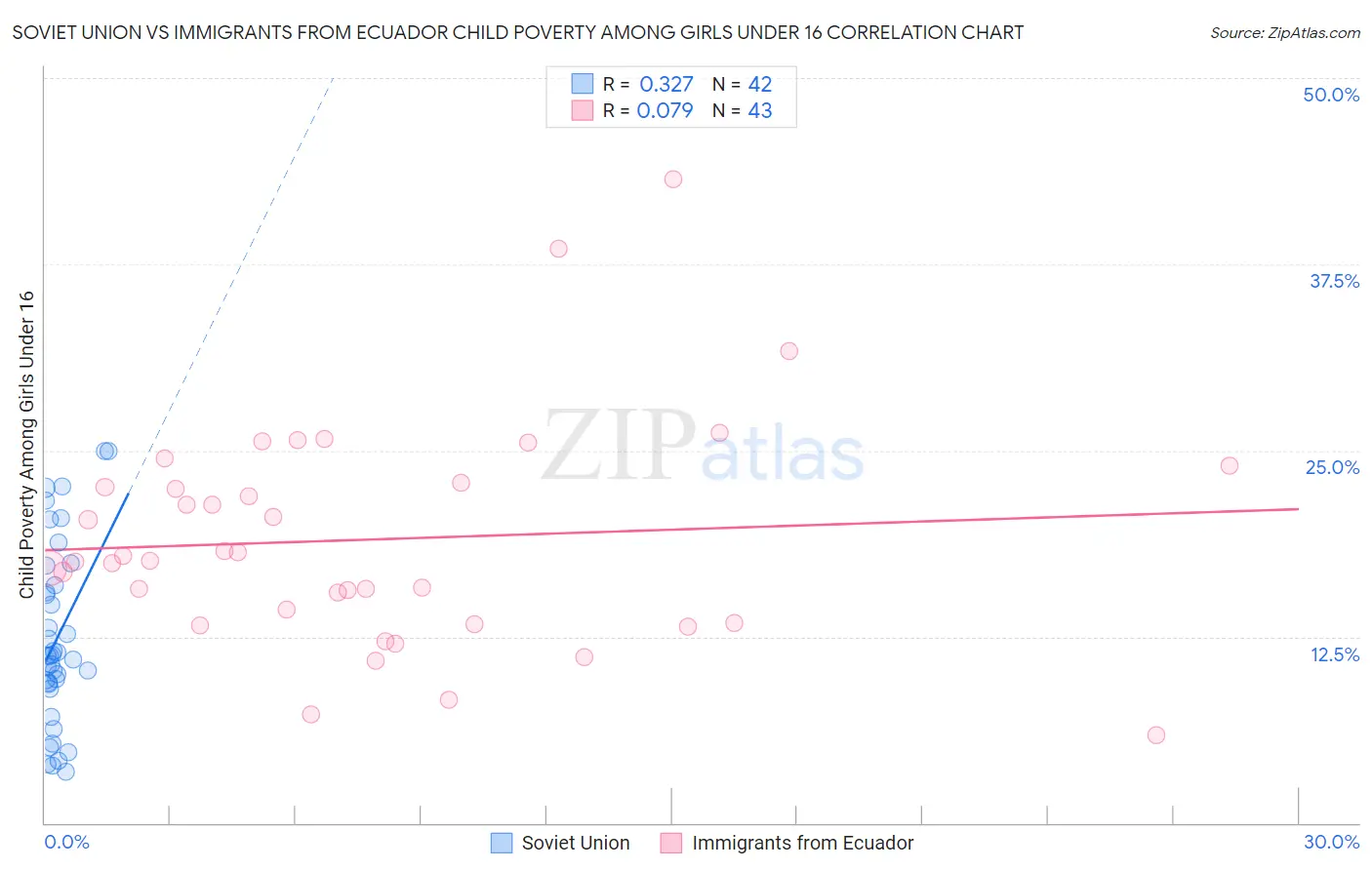 Soviet Union vs Immigrants from Ecuador Child Poverty Among Girls Under 16