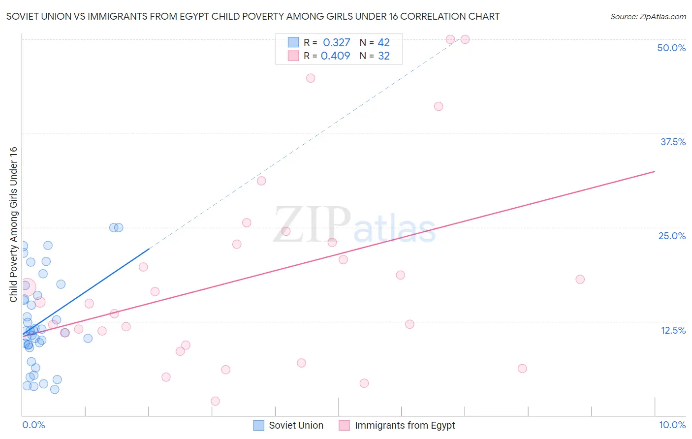 Soviet Union vs Immigrants from Egypt Child Poverty Among Girls Under 16