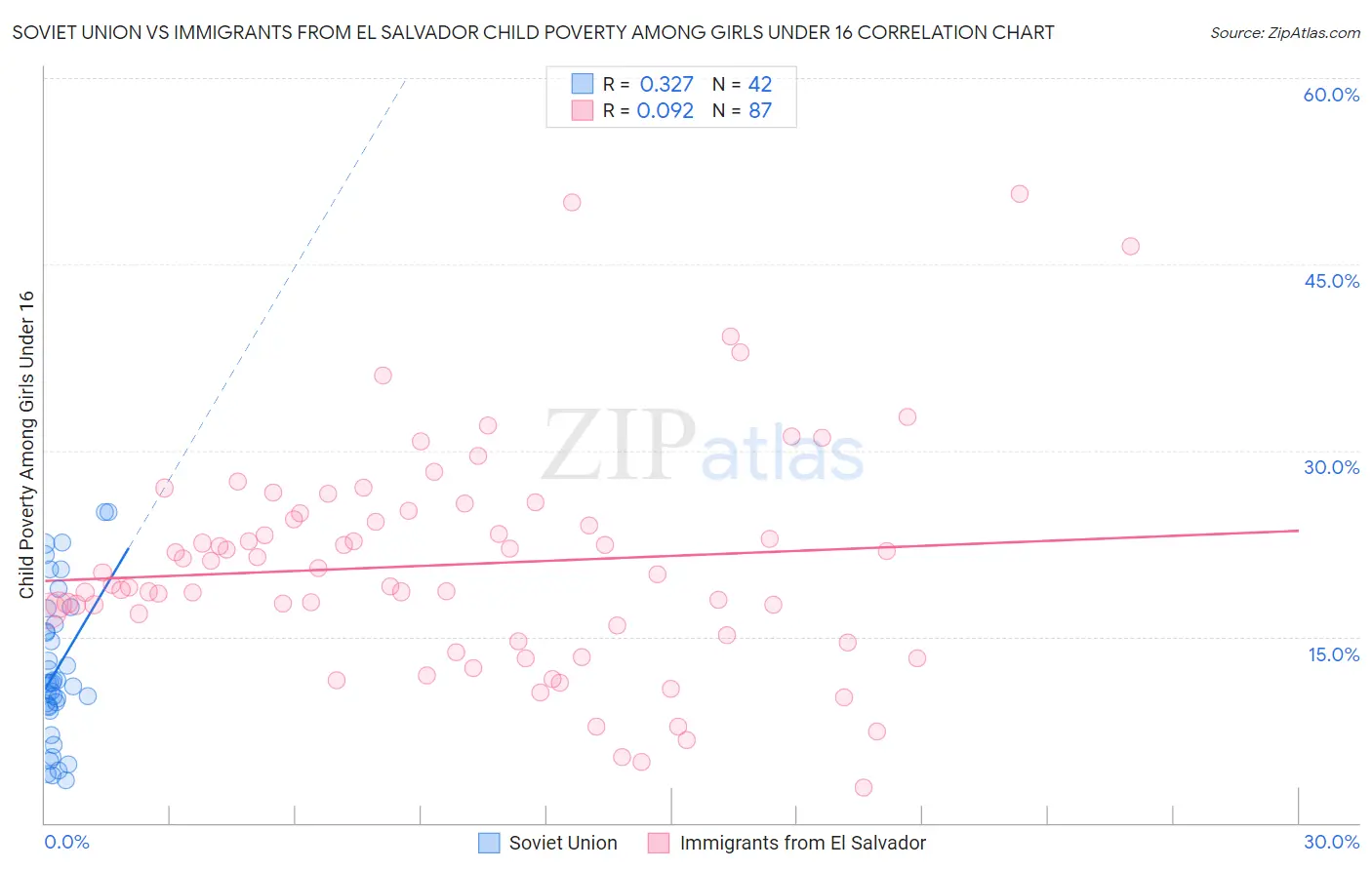 Soviet Union vs Immigrants from El Salvador Child Poverty Among Girls Under 16