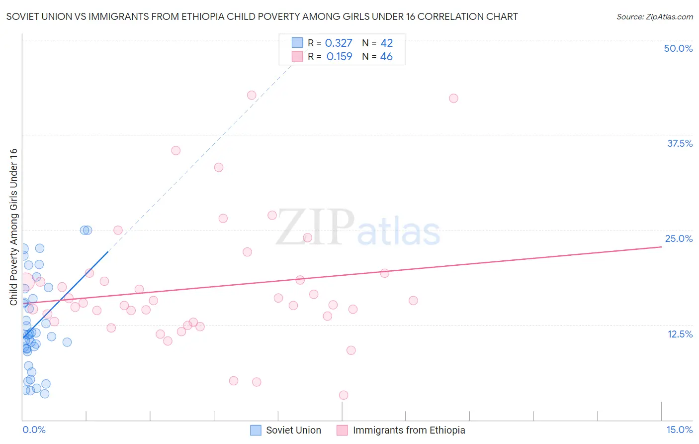 Soviet Union vs Immigrants from Ethiopia Child Poverty Among Girls Under 16