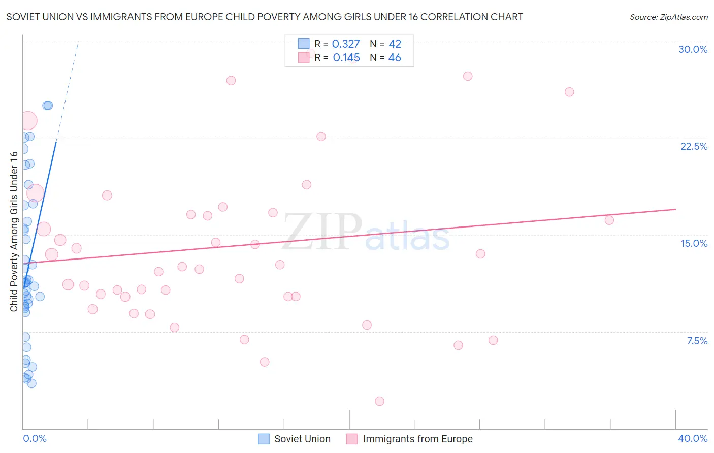 Soviet Union vs Immigrants from Europe Child Poverty Among Girls Under 16