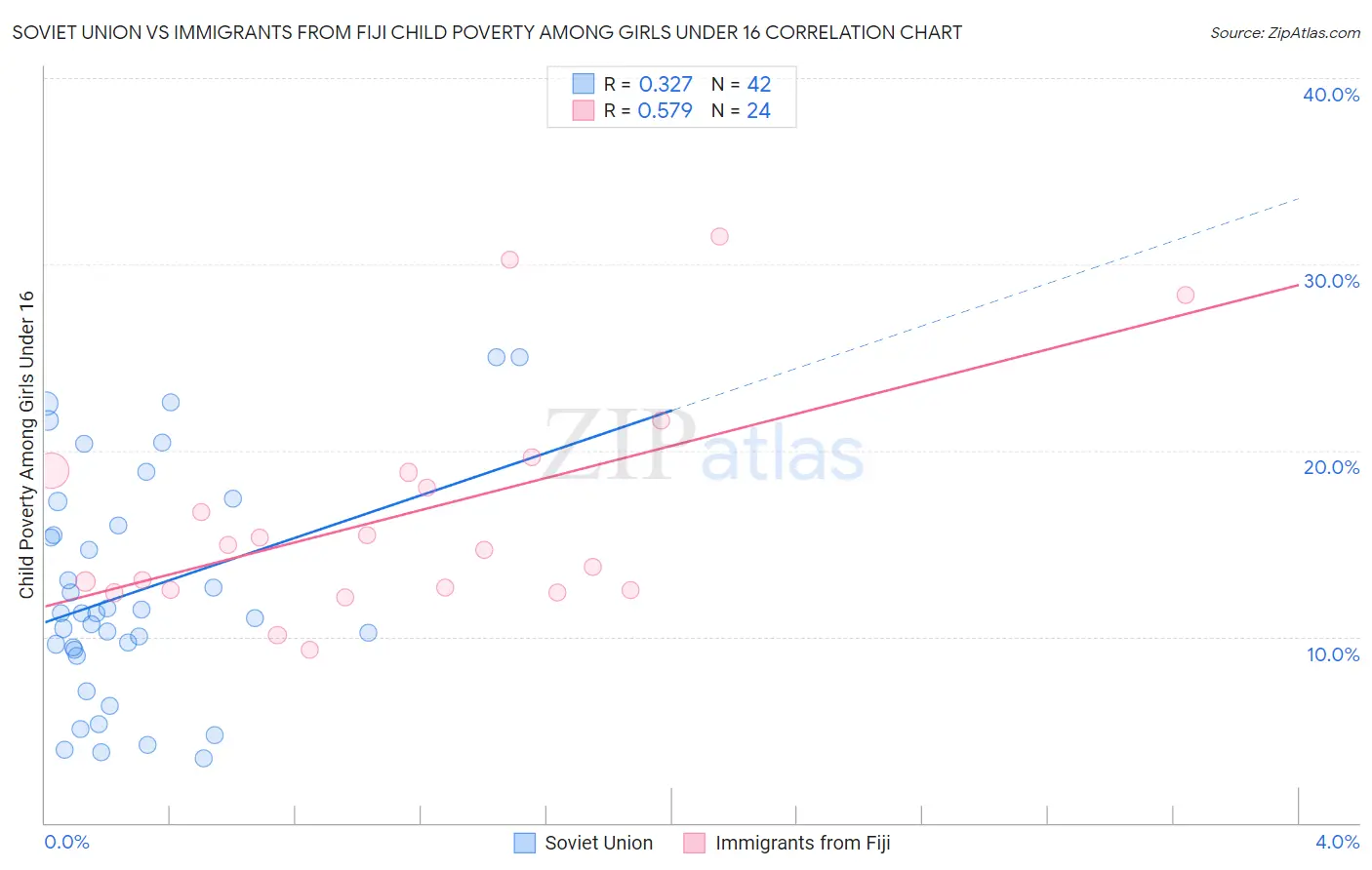 Soviet Union vs Immigrants from Fiji Child Poverty Among Girls Under 16