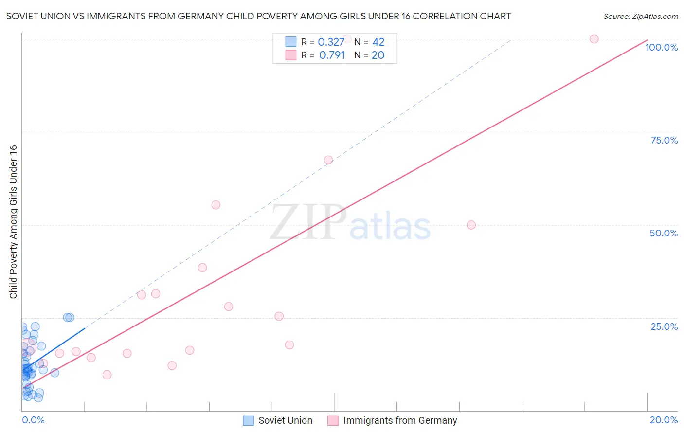 Soviet Union vs Immigrants from Germany Child Poverty Among Girls Under 16