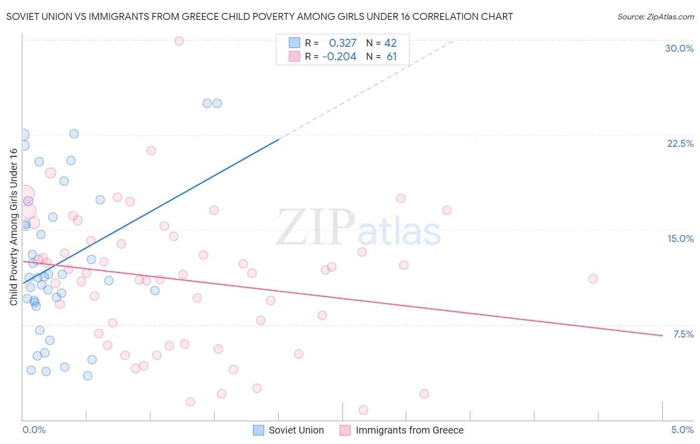 Soviet Union vs Immigrants from Greece Child Poverty Among Girls Under 16