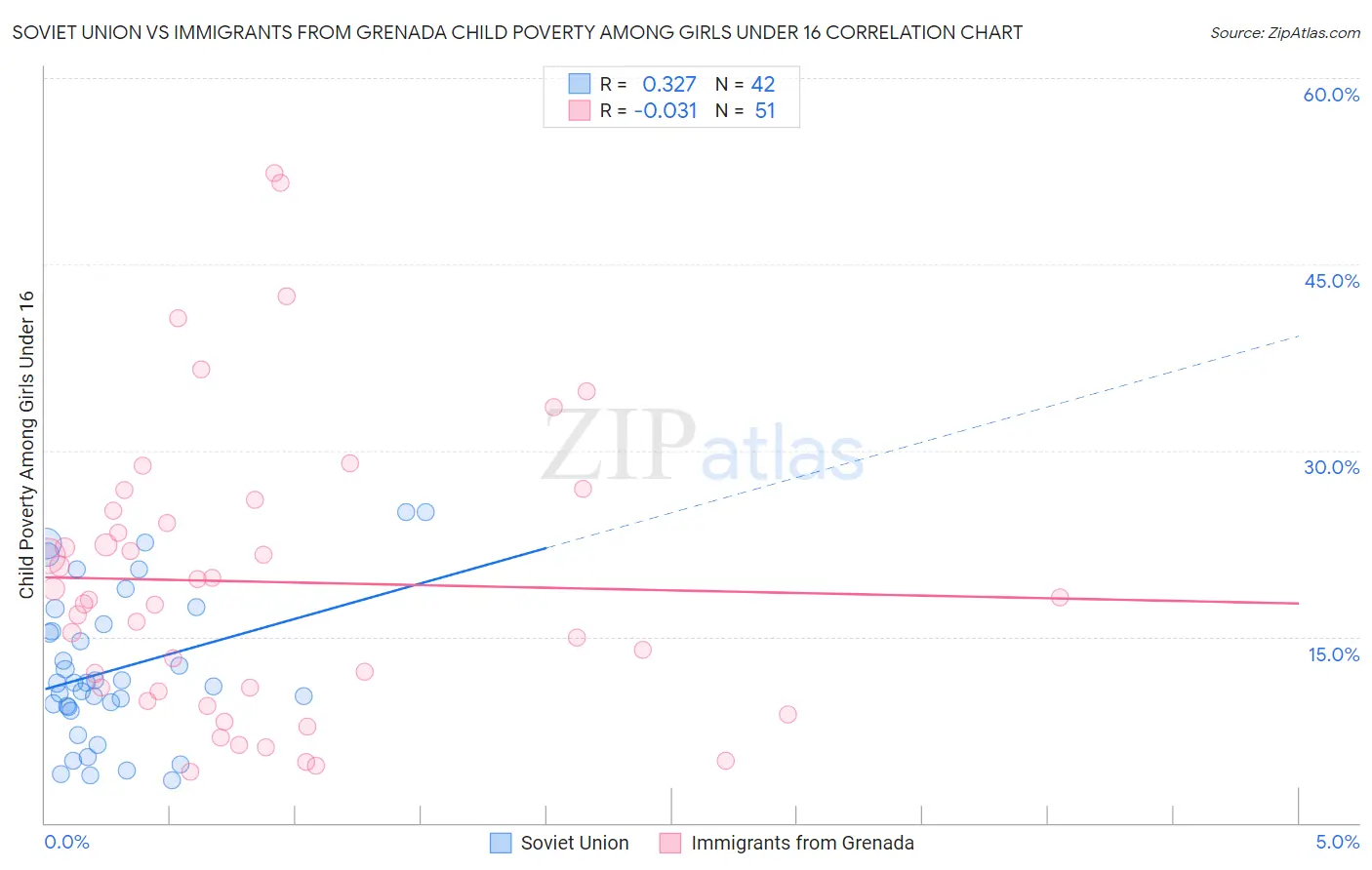 Soviet Union vs Immigrants from Grenada Child Poverty Among Girls Under 16