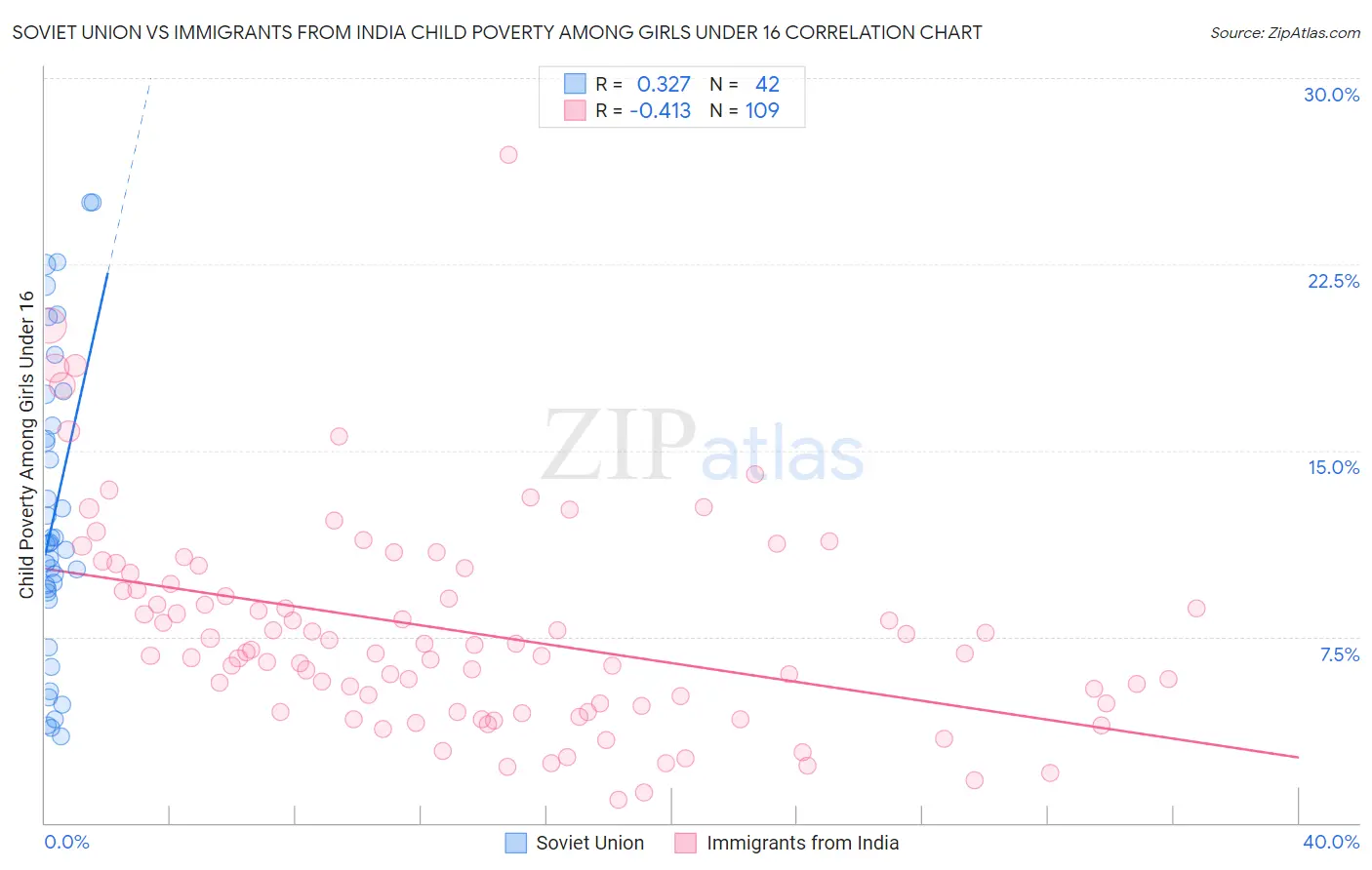 Soviet Union vs Immigrants from India Child Poverty Among Girls Under 16