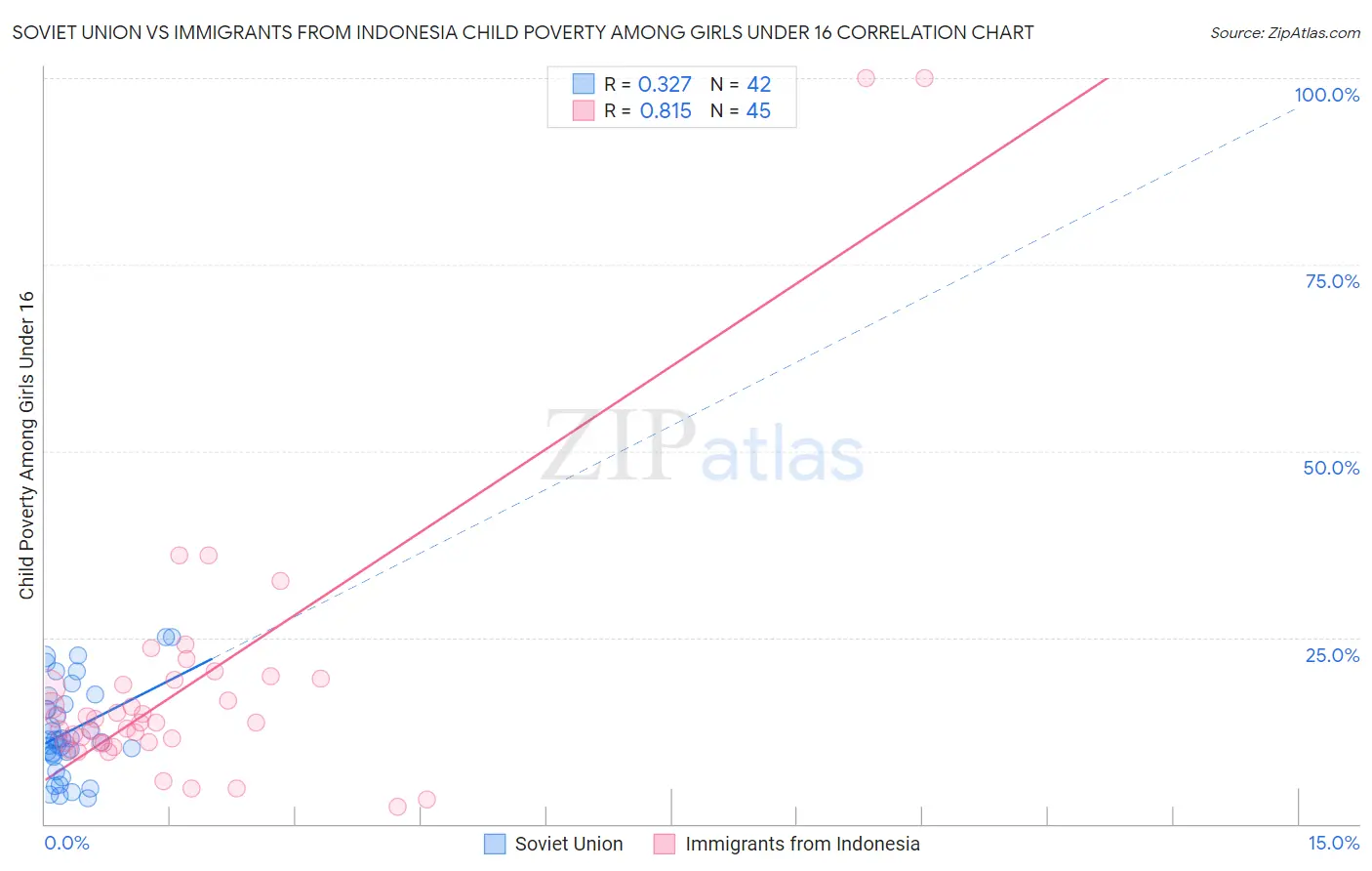 Soviet Union vs Immigrants from Indonesia Child Poverty Among Girls Under 16