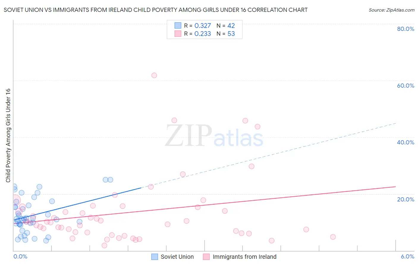Soviet Union vs Immigrants from Ireland Child Poverty Among Girls Under 16