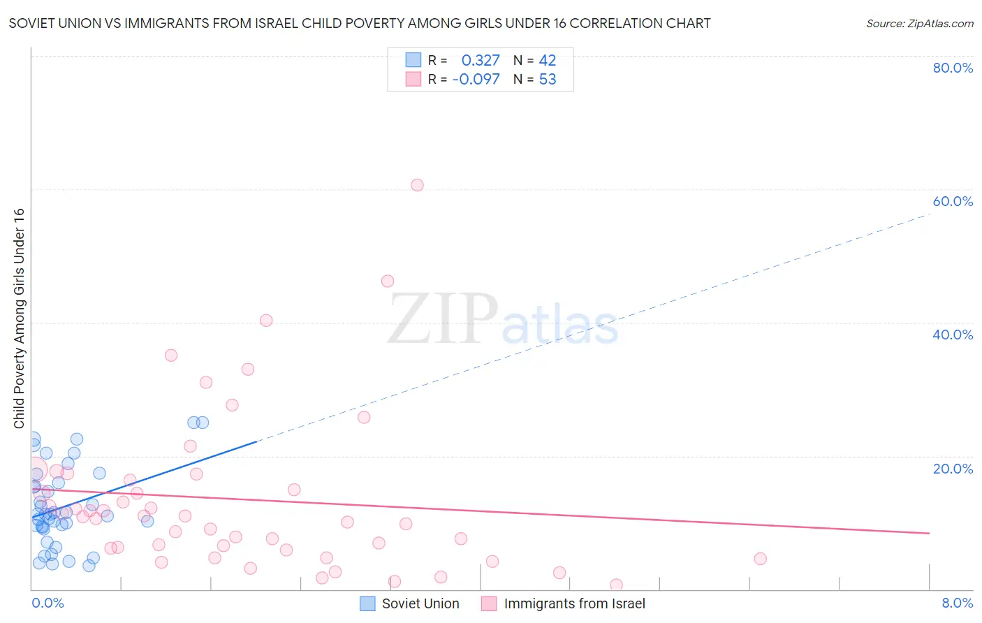 Soviet Union vs Immigrants from Israel Child Poverty Among Girls Under 16