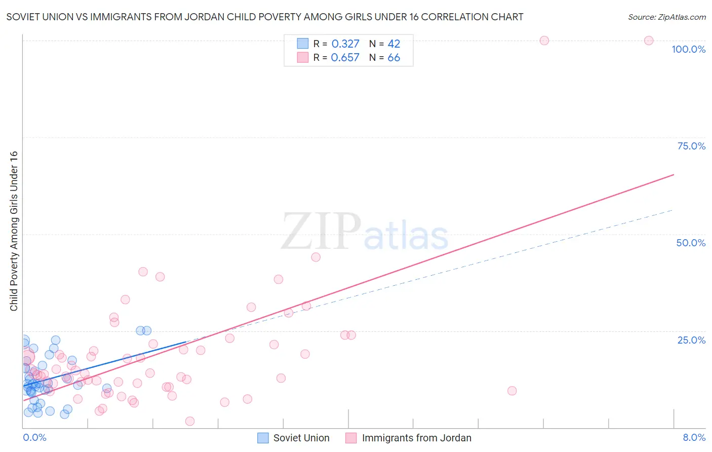 Soviet Union vs Immigrants from Jordan Child Poverty Among Girls Under 16