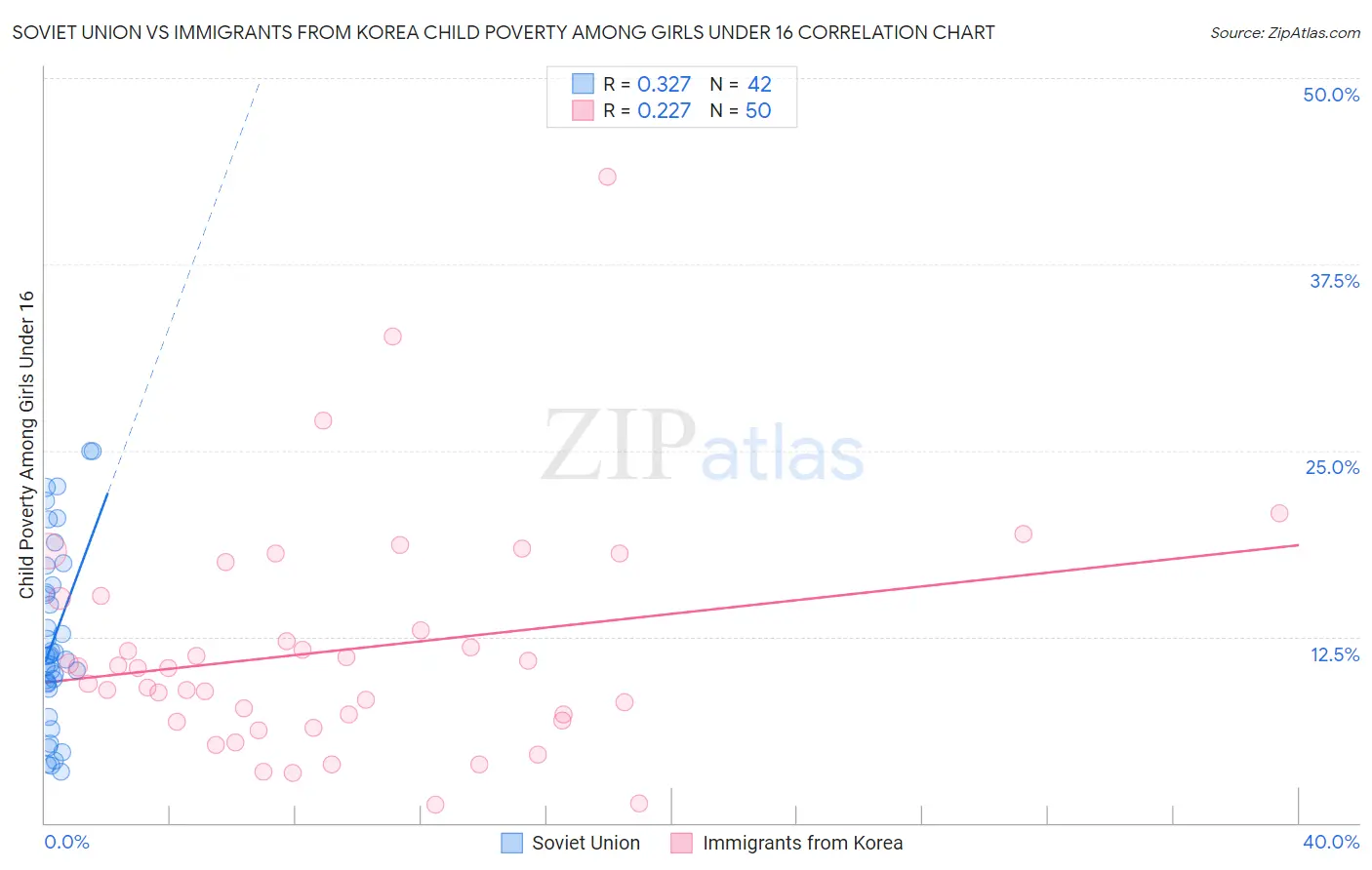 Soviet Union vs Immigrants from Korea Child Poverty Among Girls Under 16