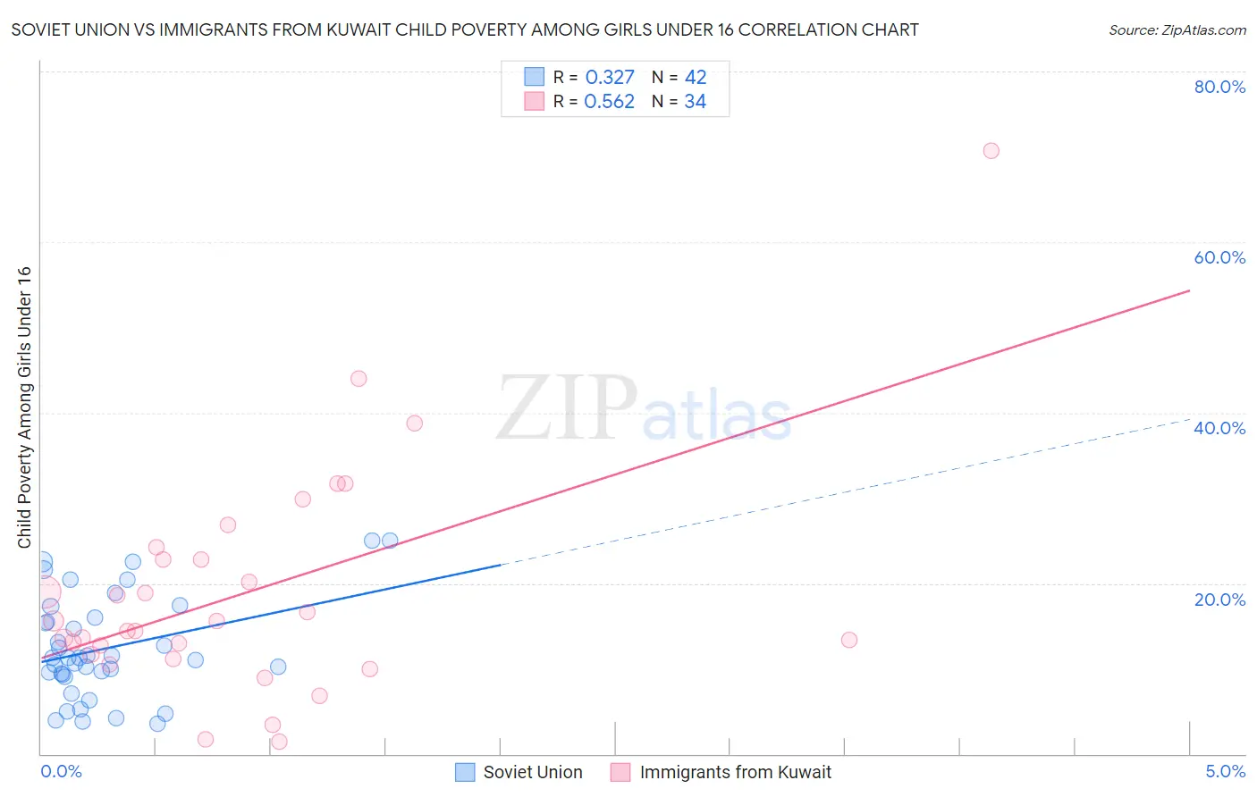 Soviet Union vs Immigrants from Kuwait Child Poverty Among Girls Under 16