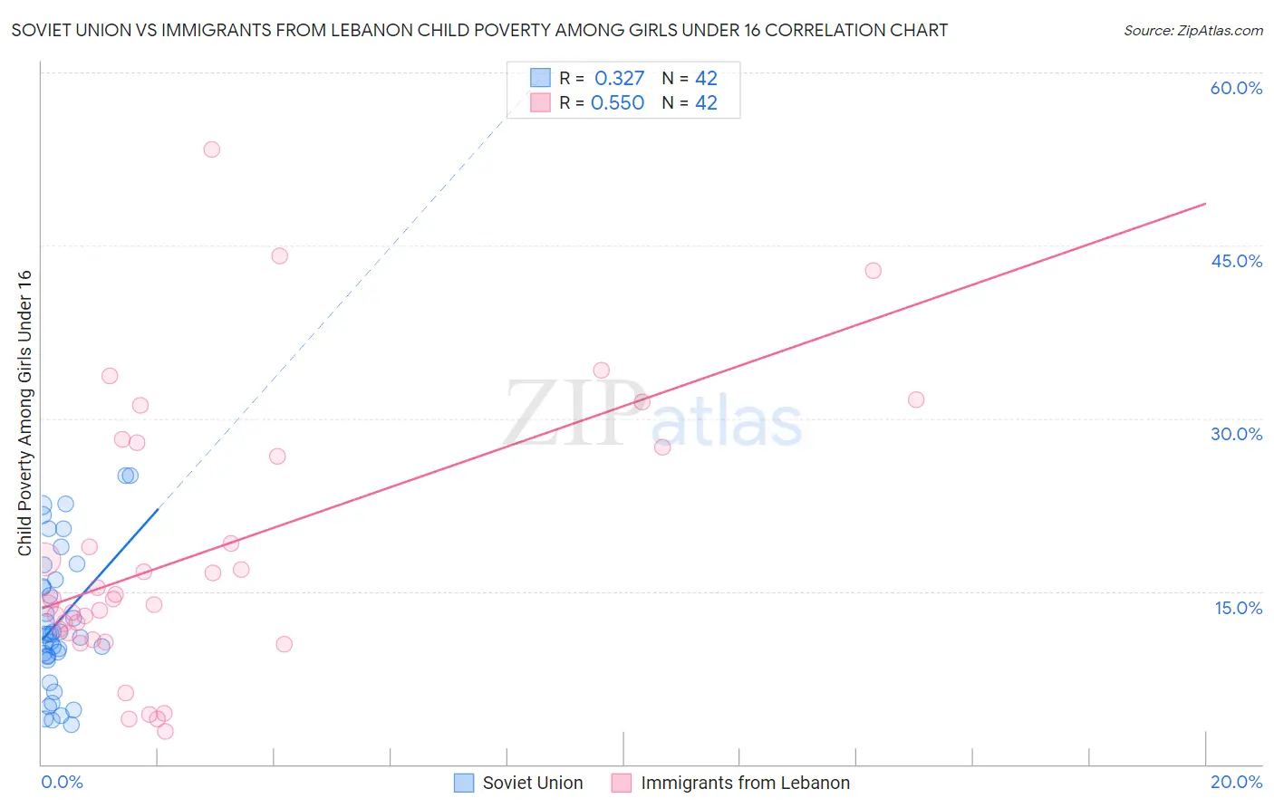 Soviet Union vs Immigrants from Lebanon Child Poverty Among Girls Under 16