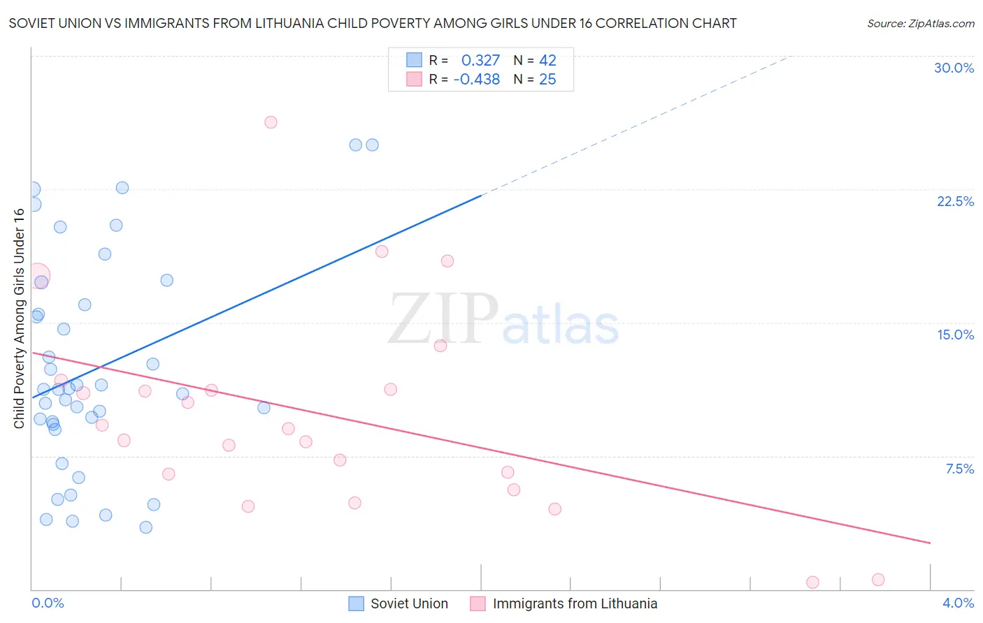 Soviet Union vs Immigrants from Lithuania Child Poverty Among Girls Under 16