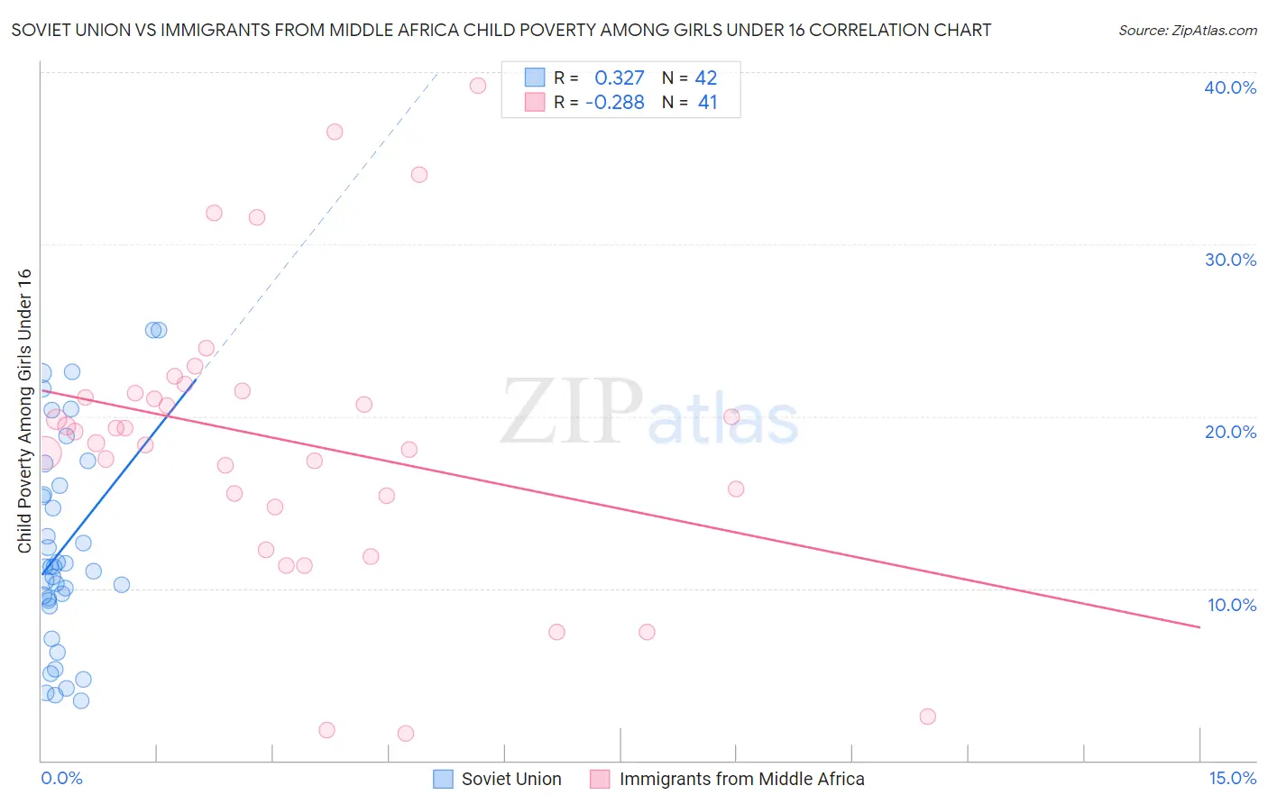 Soviet Union vs Immigrants from Middle Africa Child Poverty Among Girls Under 16