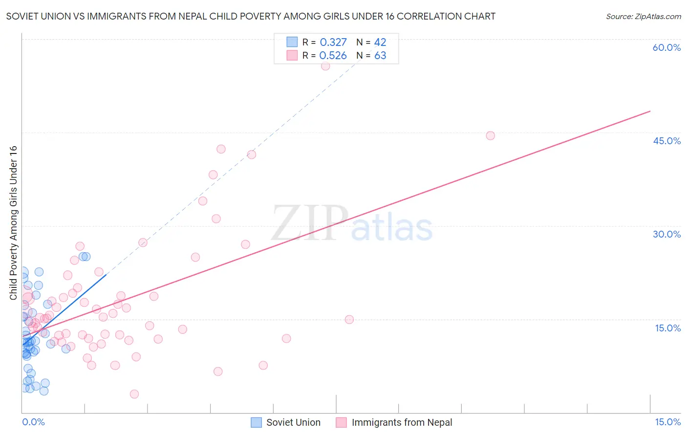 Soviet Union vs Immigrants from Nepal Child Poverty Among Girls Under 16