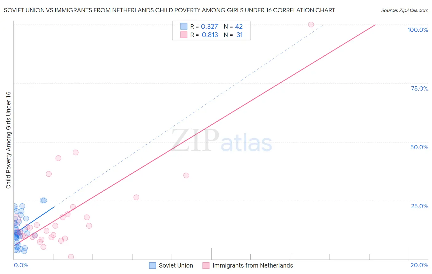 Soviet Union vs Immigrants from Netherlands Child Poverty Among Girls Under 16