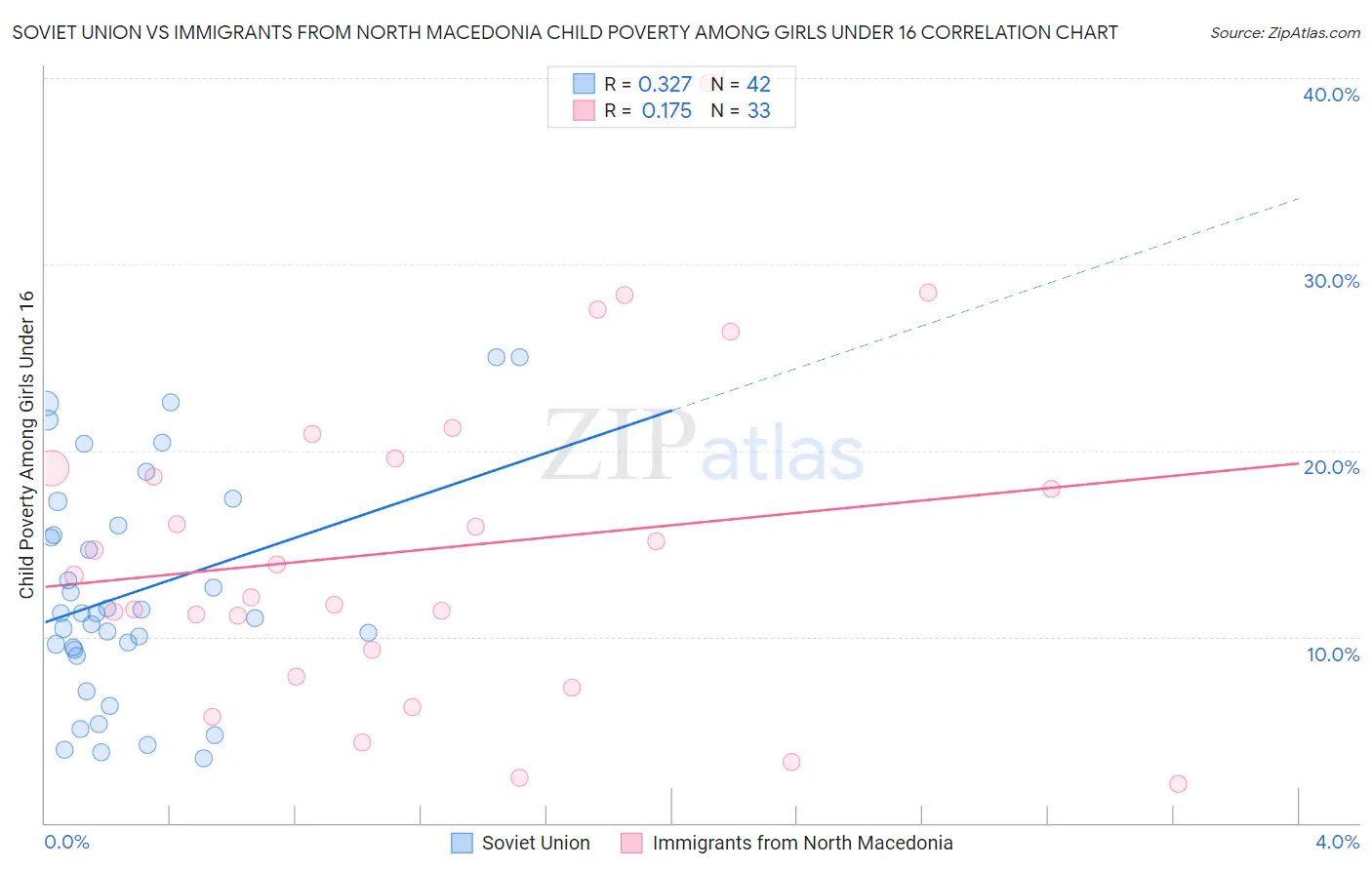 Soviet Union vs Immigrants from North Macedonia Child Poverty Among Girls Under 16