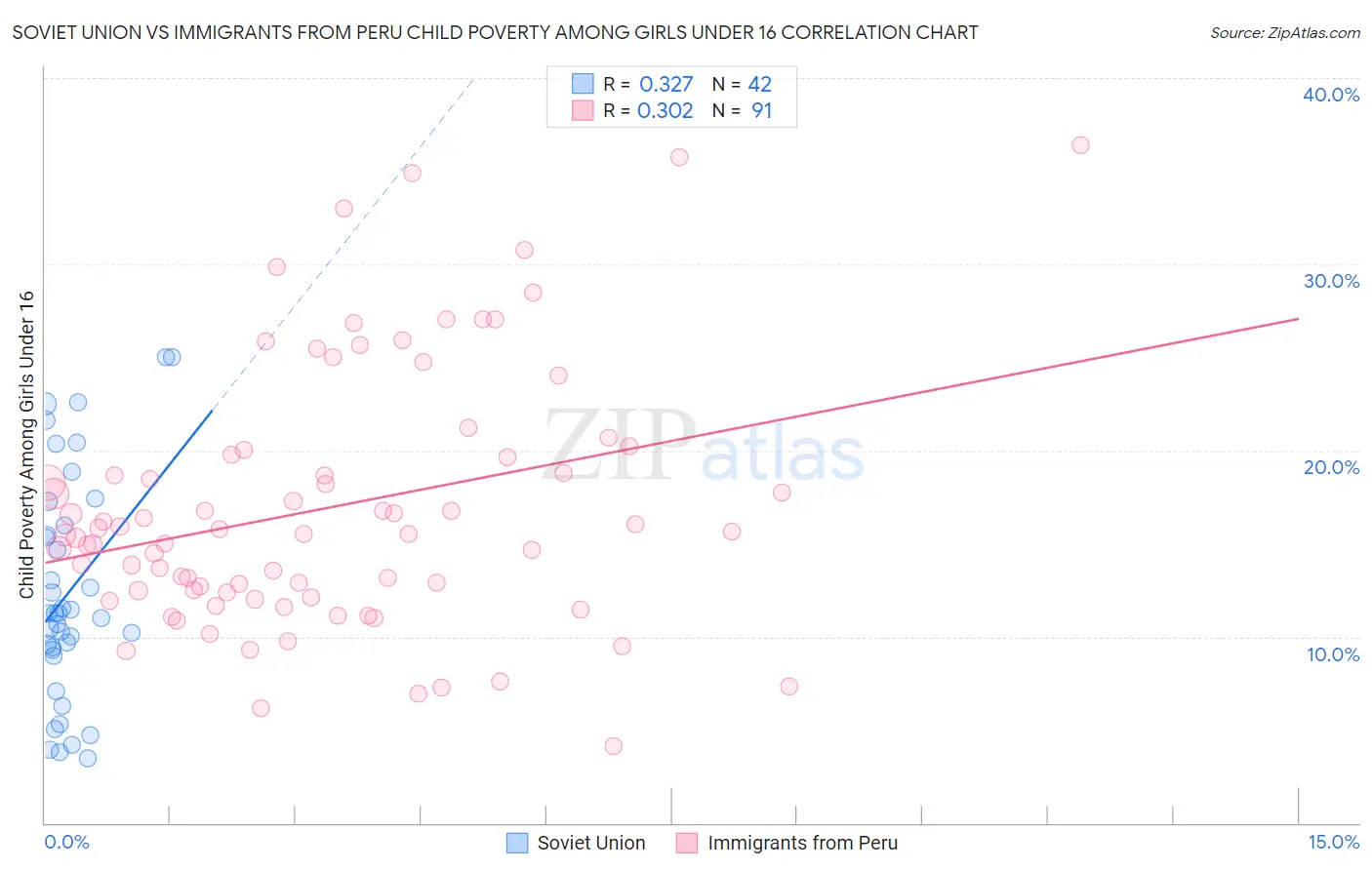 Soviet Union vs Immigrants from Peru Child Poverty Among Girls Under 16