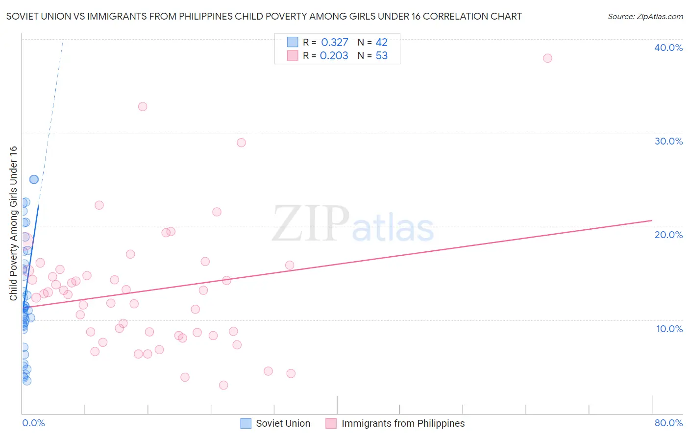 Soviet Union vs Immigrants from Philippines Child Poverty Among Girls Under 16