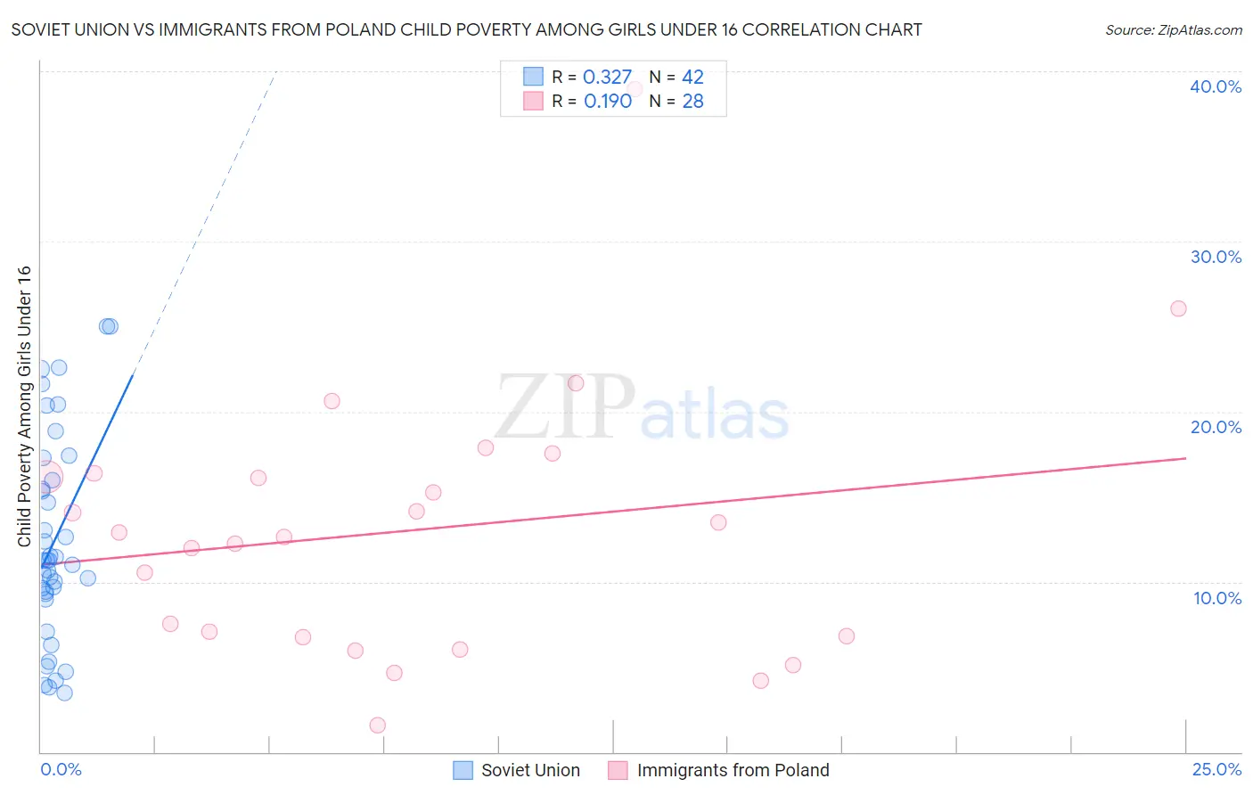 Soviet Union vs Immigrants from Poland Child Poverty Among Girls Under 16