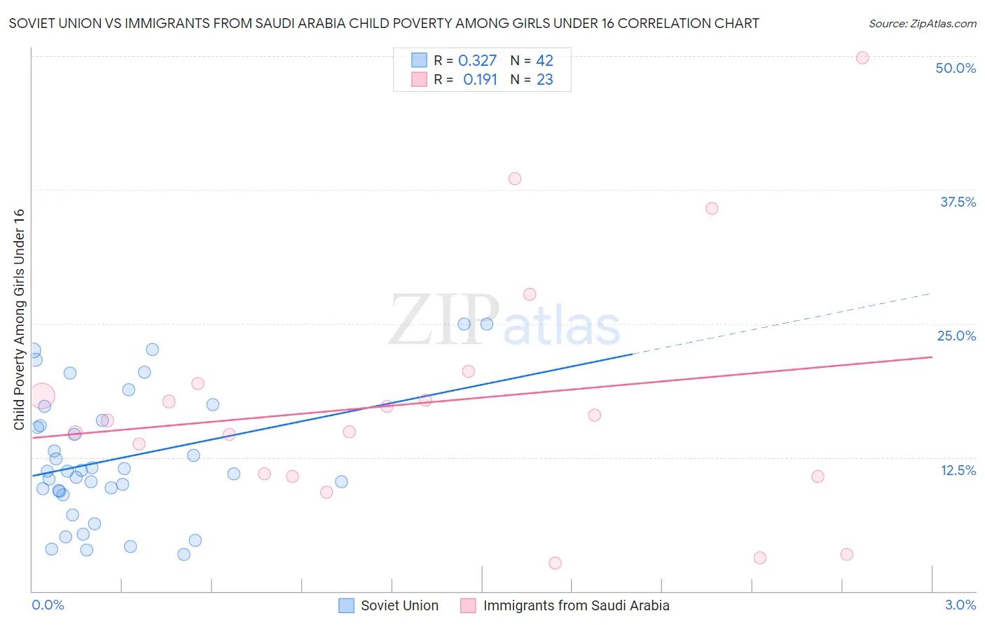 Soviet Union vs Immigrants from Saudi Arabia Child Poverty Among Girls Under 16