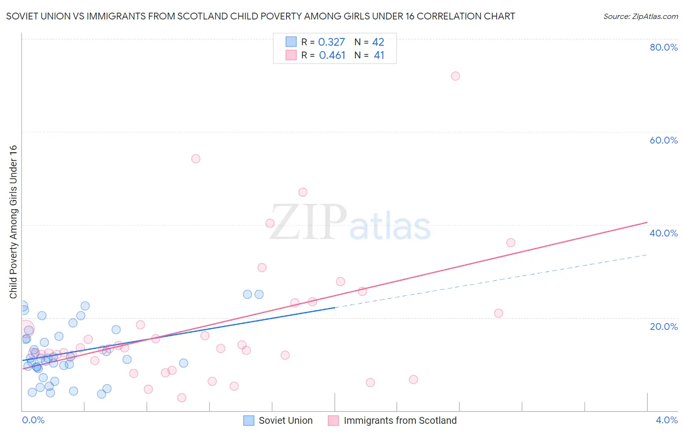 Soviet Union vs Immigrants from Scotland Child Poverty Among Girls Under 16
