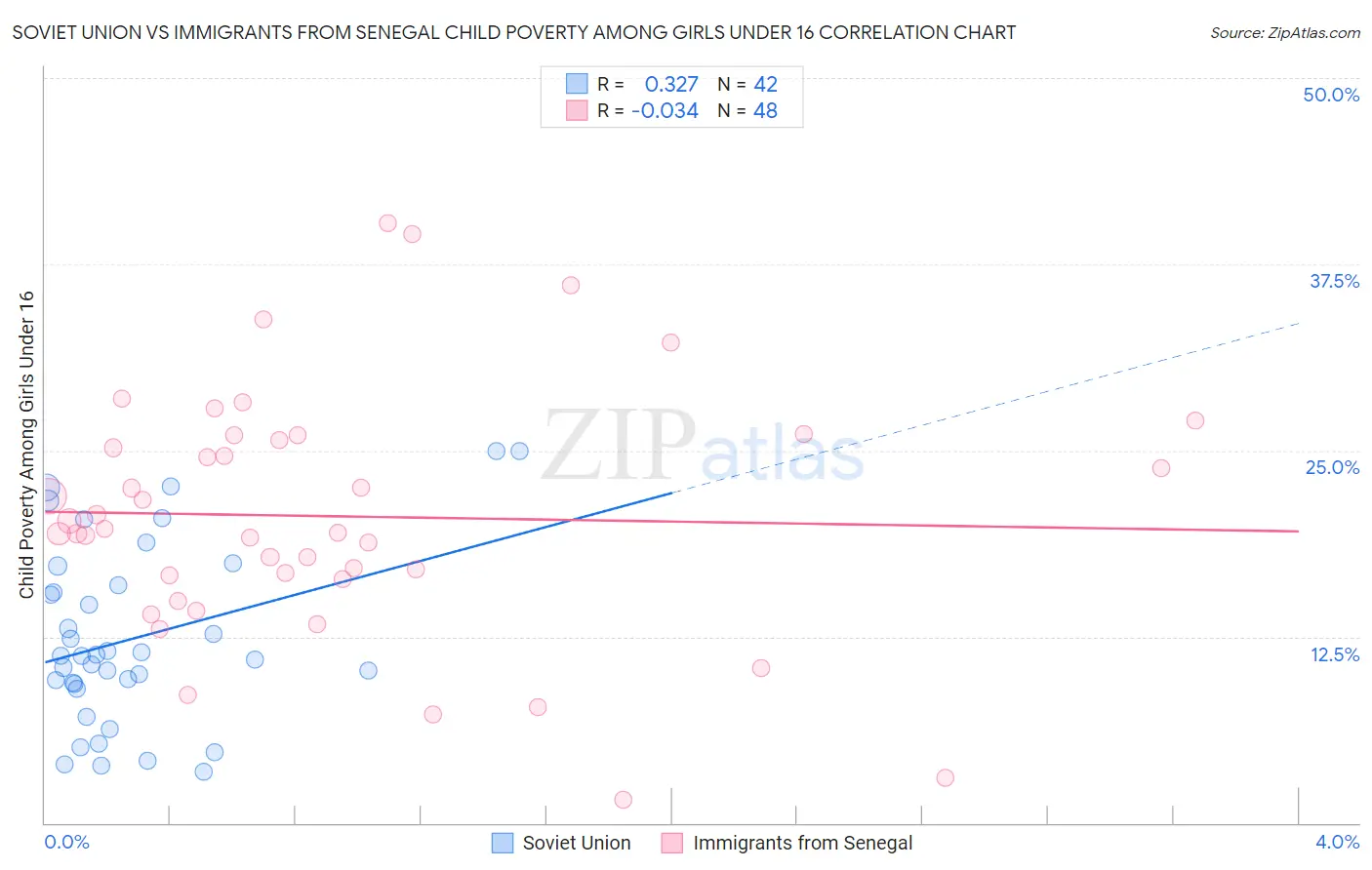 Soviet Union vs Immigrants from Senegal Child Poverty Among Girls Under 16