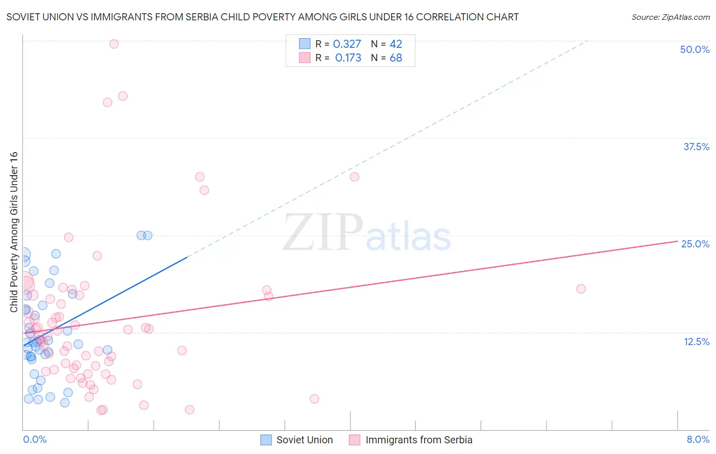 Soviet Union vs Immigrants from Serbia Child Poverty Among Girls Under 16