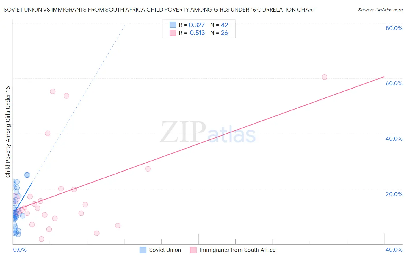 Soviet Union vs Immigrants from South Africa Child Poverty Among Girls Under 16