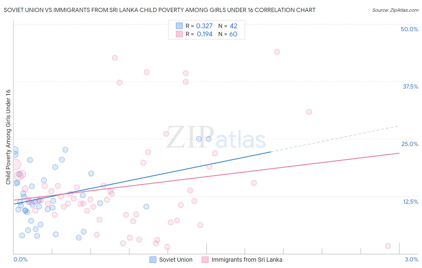 Soviet Union vs Immigrants from Sri Lanka Child Poverty Among Girls Under 16
