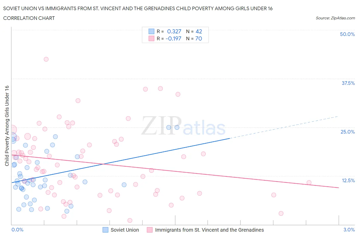 Soviet Union vs Immigrants from St. Vincent and the Grenadines Child Poverty Among Girls Under 16