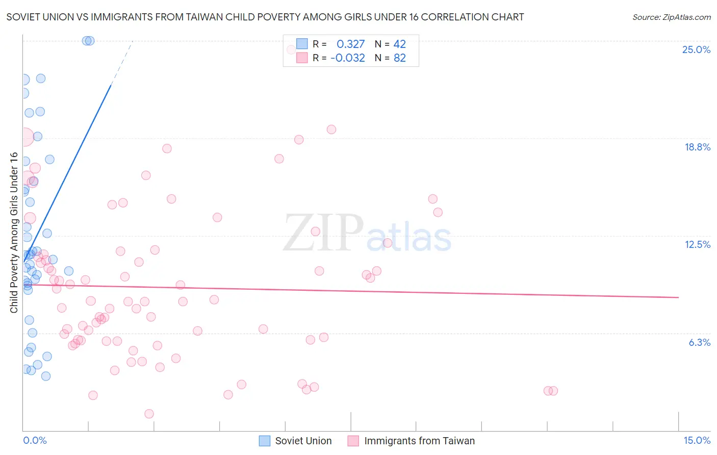 Soviet Union vs Immigrants from Taiwan Child Poverty Among Girls Under 16