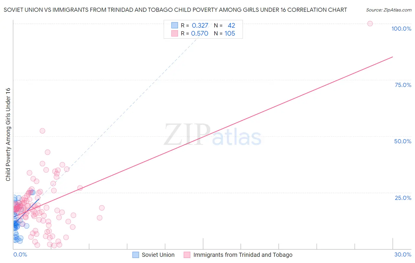 Soviet Union vs Immigrants from Trinidad and Tobago Child Poverty Among Girls Under 16