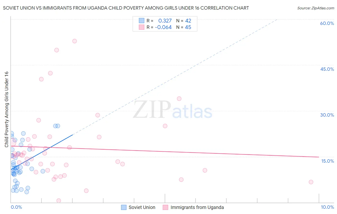 Soviet Union vs Immigrants from Uganda Child Poverty Among Girls Under 16