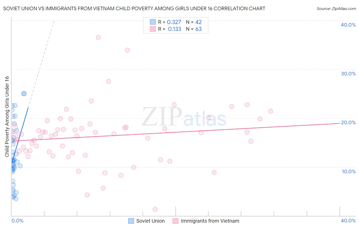 Soviet Union vs Immigrants from Vietnam Child Poverty Among Girls Under 16