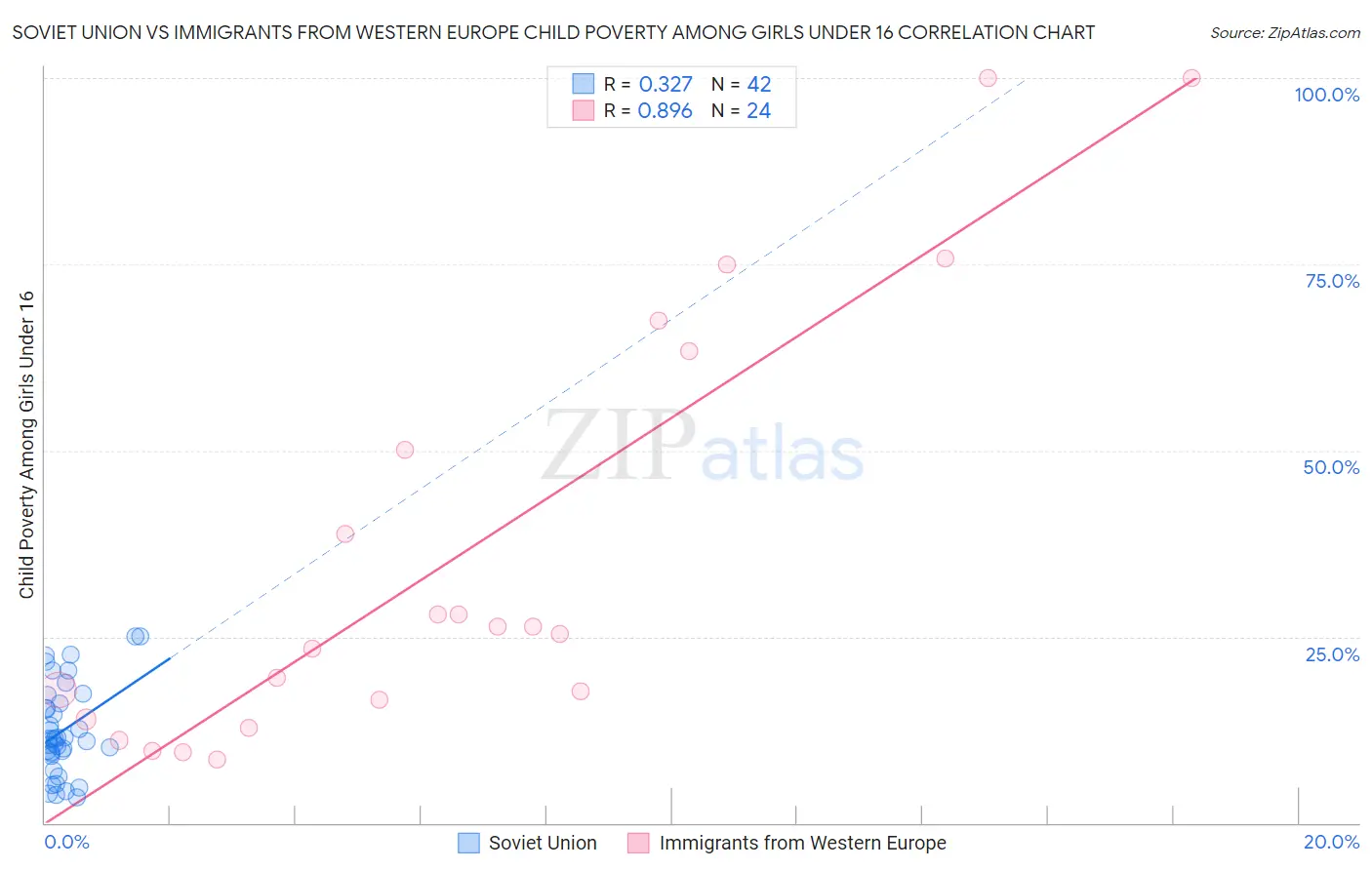 Soviet Union vs Immigrants from Western Europe Child Poverty Among Girls Under 16