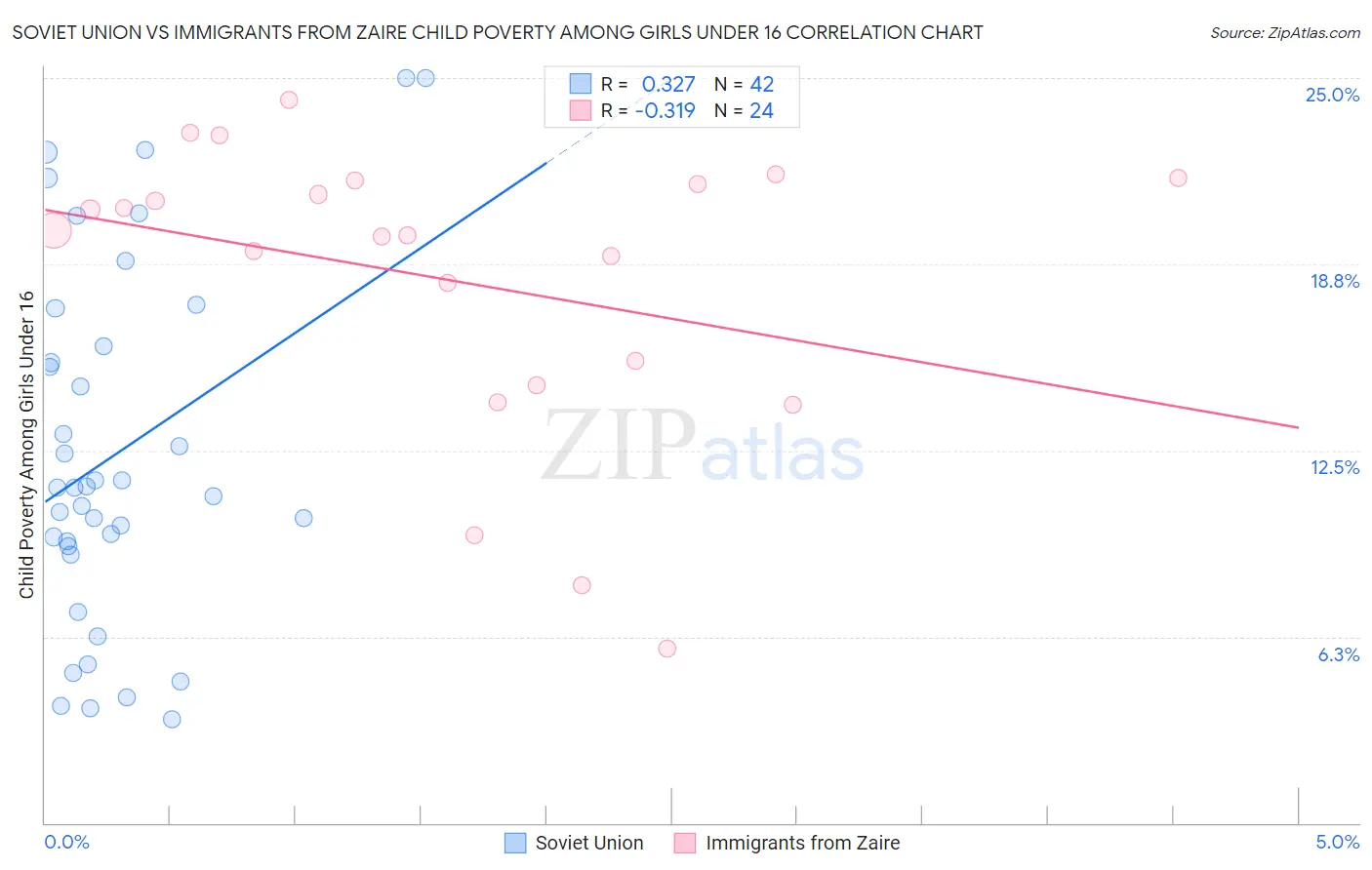 Soviet Union vs Immigrants from Zaire Child Poverty Among Girls Under 16