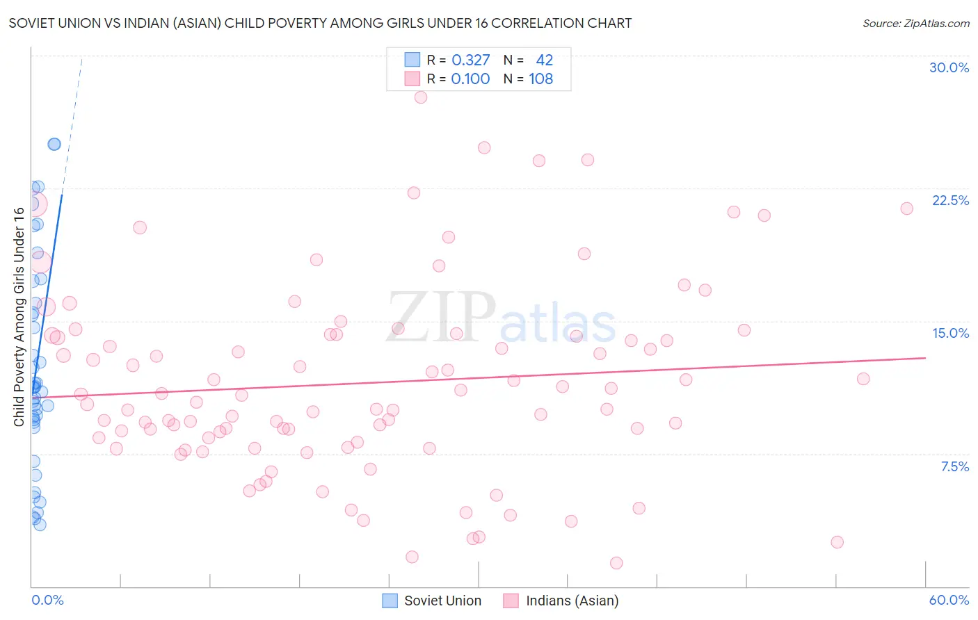 Soviet Union vs Indian (Asian) Child Poverty Among Girls Under 16