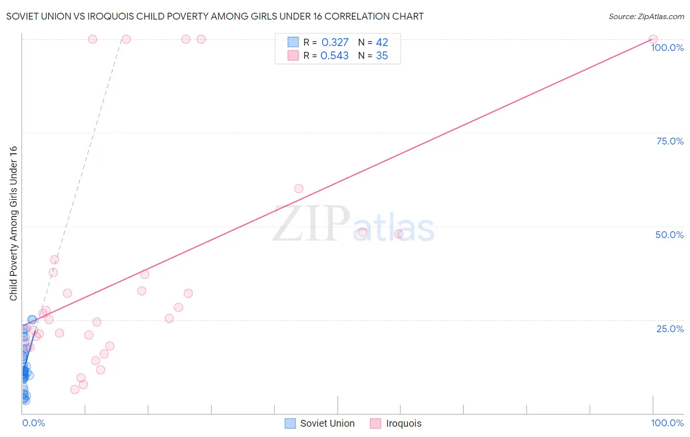 Soviet Union vs Iroquois Child Poverty Among Girls Under 16